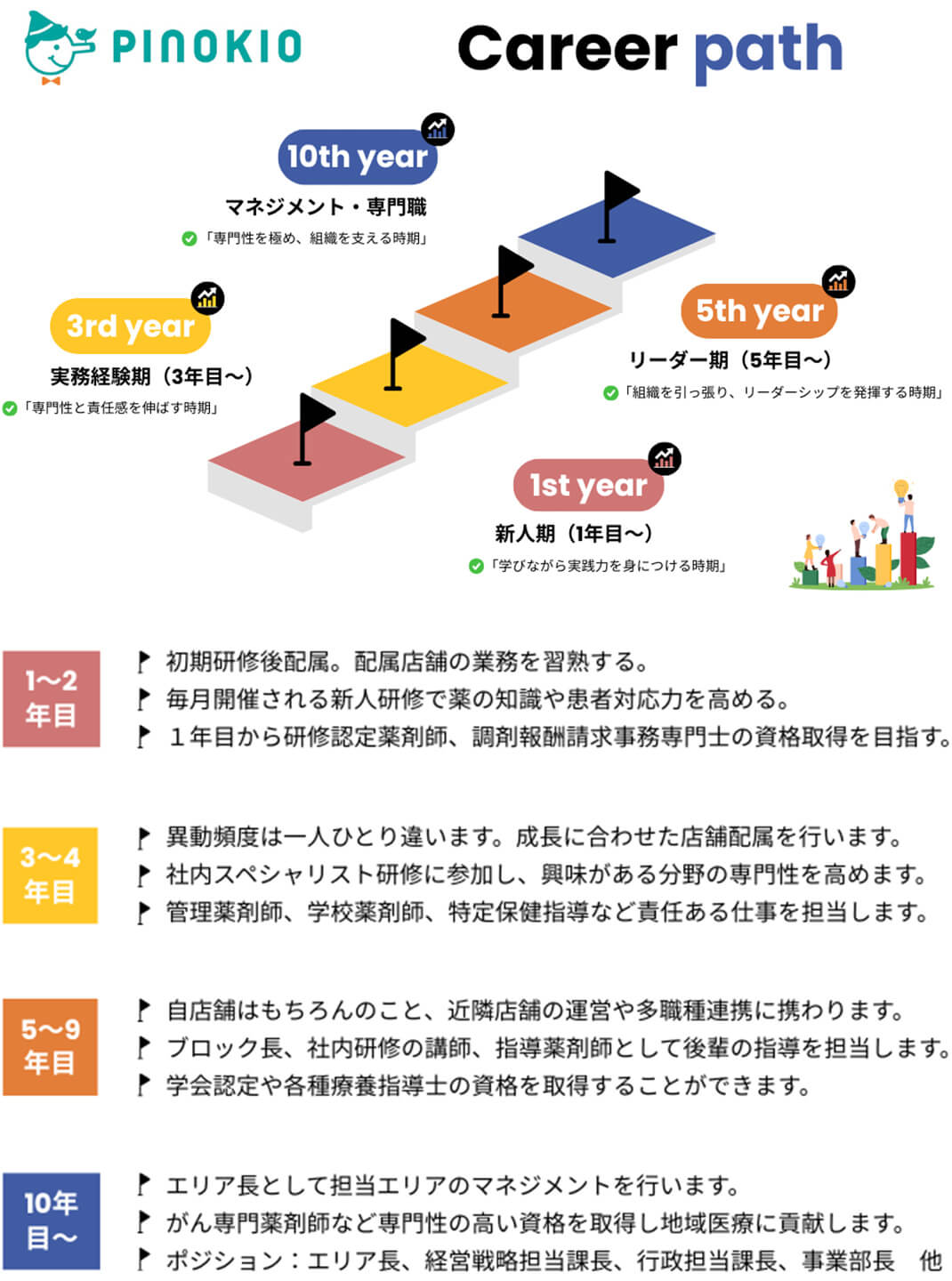 ピノキオ薬局のキャリアパス