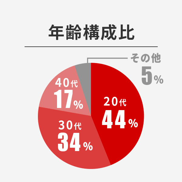 年齢構成比