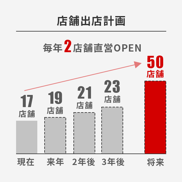店舗出店計画
