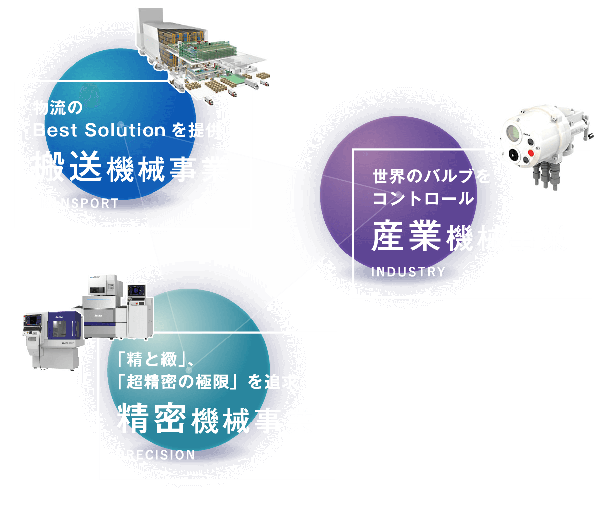 物流のBest Solutionを提供 搬送機械事業 TRANSPORT 世界のバルブをコントロール 産業機械事業 INDUSTRY 「精と緻」、「超精密の極限」を追求 精密機械事業 PRECISION