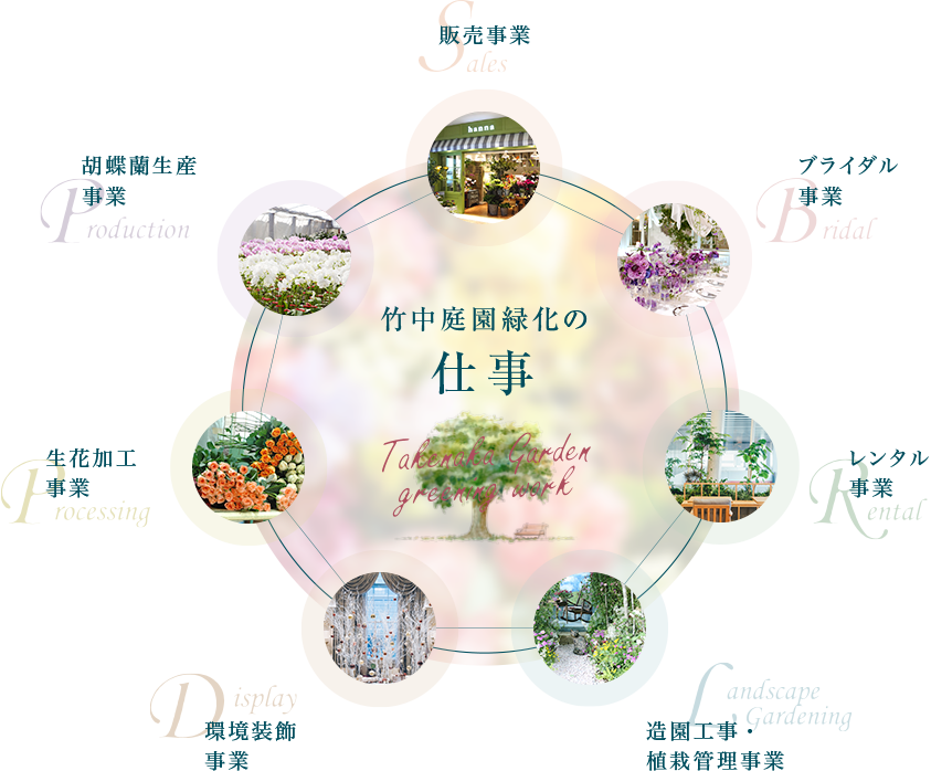 事業紹介 公式 竹中庭園緑化の採用サイト 花と緑の販売 レンタル 装飾 造園スタッフの求人情報