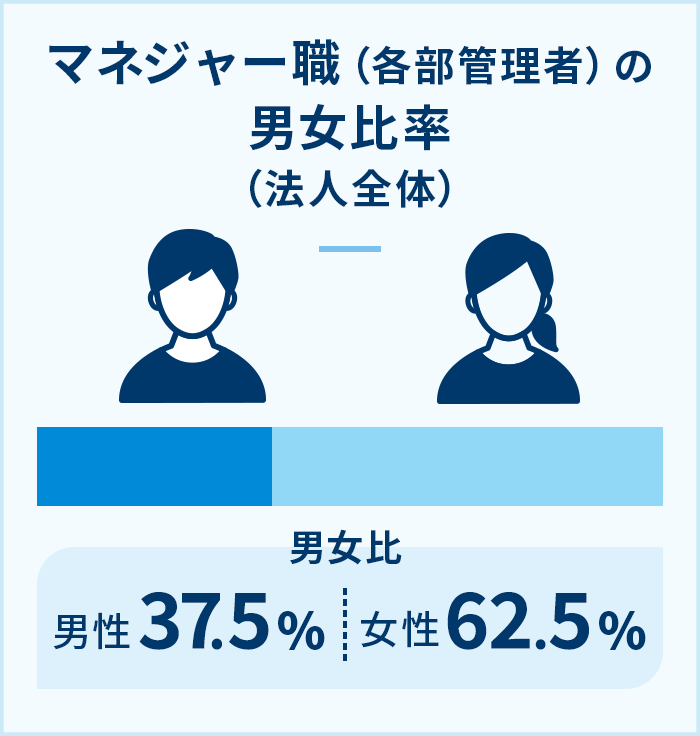 マネジャー職（各部管理者）の男女比率（法人全体