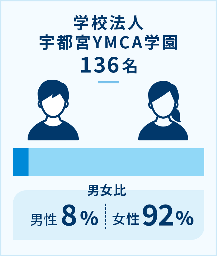 学校法人宇都宮YMCA学園