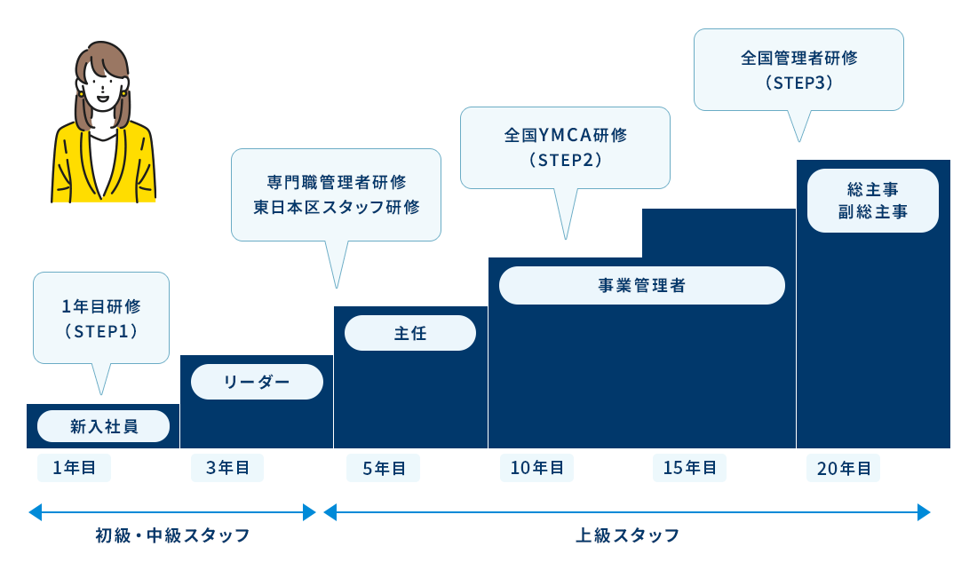 とちぎYMCA総合職キャリアパスのイメージ