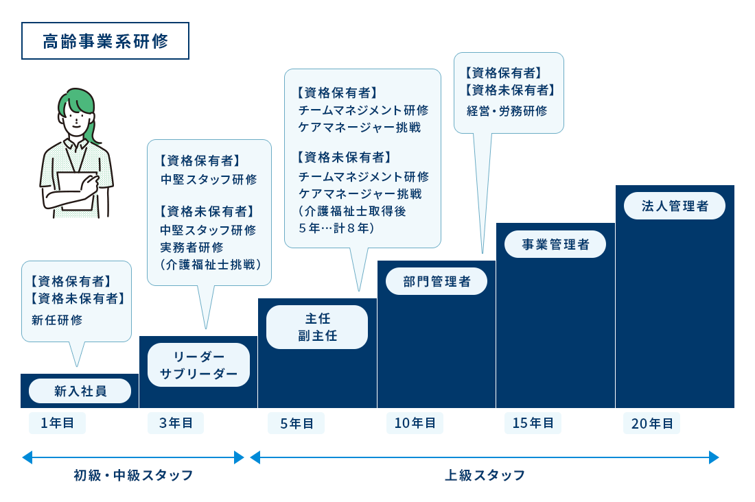 とちぎYMCA専門職キャリアパスのイメージ