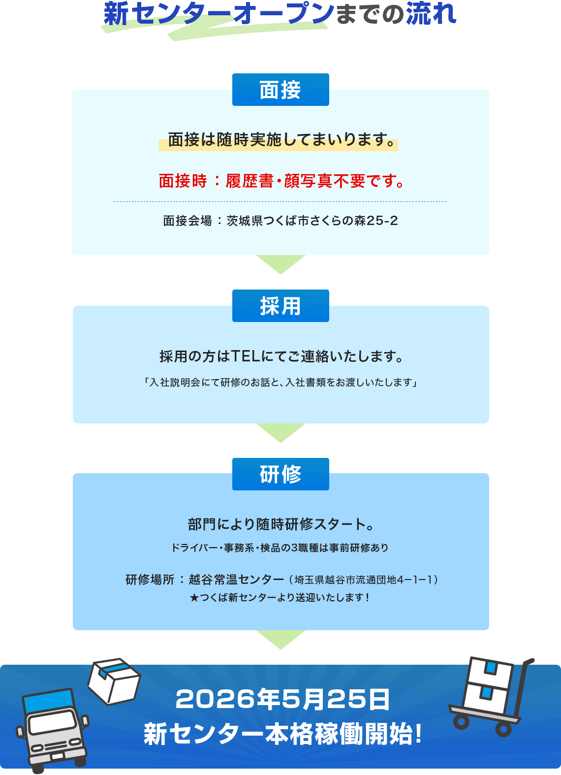 新センターオープンまでの流れ