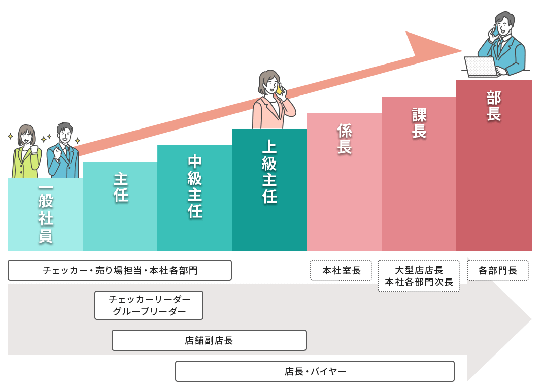 山新キャリア、一般社員から店長バイヤー本社室長などへのキャリアステップ